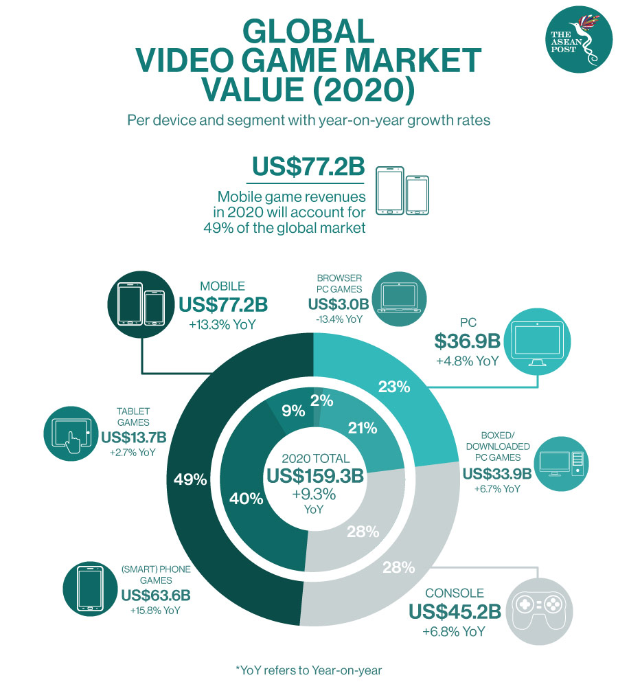 Global video game market 2020 - updated
