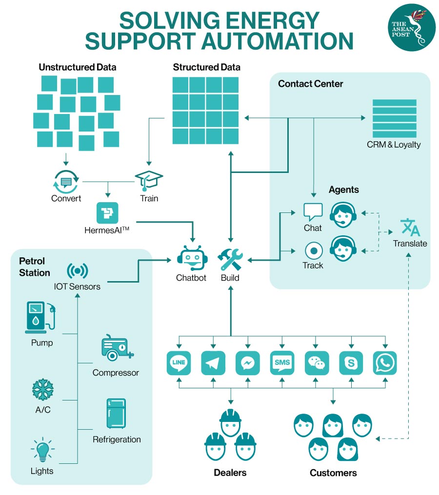 Solving energy support automation
