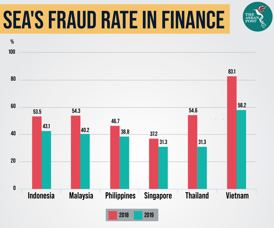 Digital fraud on the rise in asean the asean post