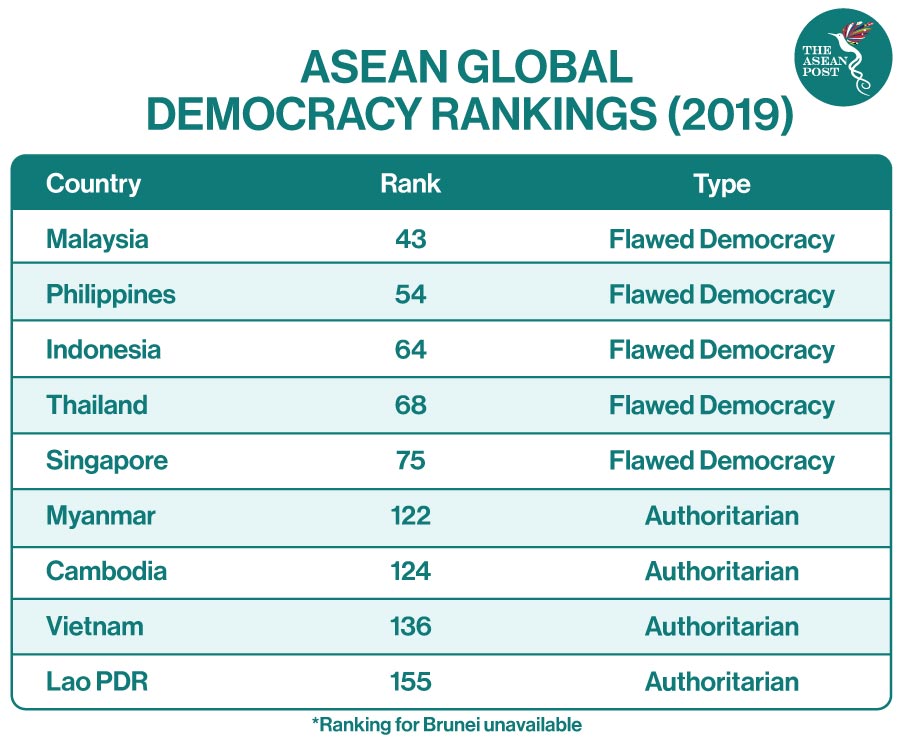 ASEAN democracy