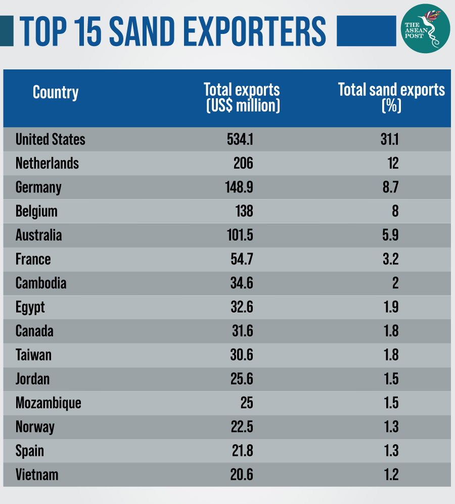 Top 15 Sand Exporters