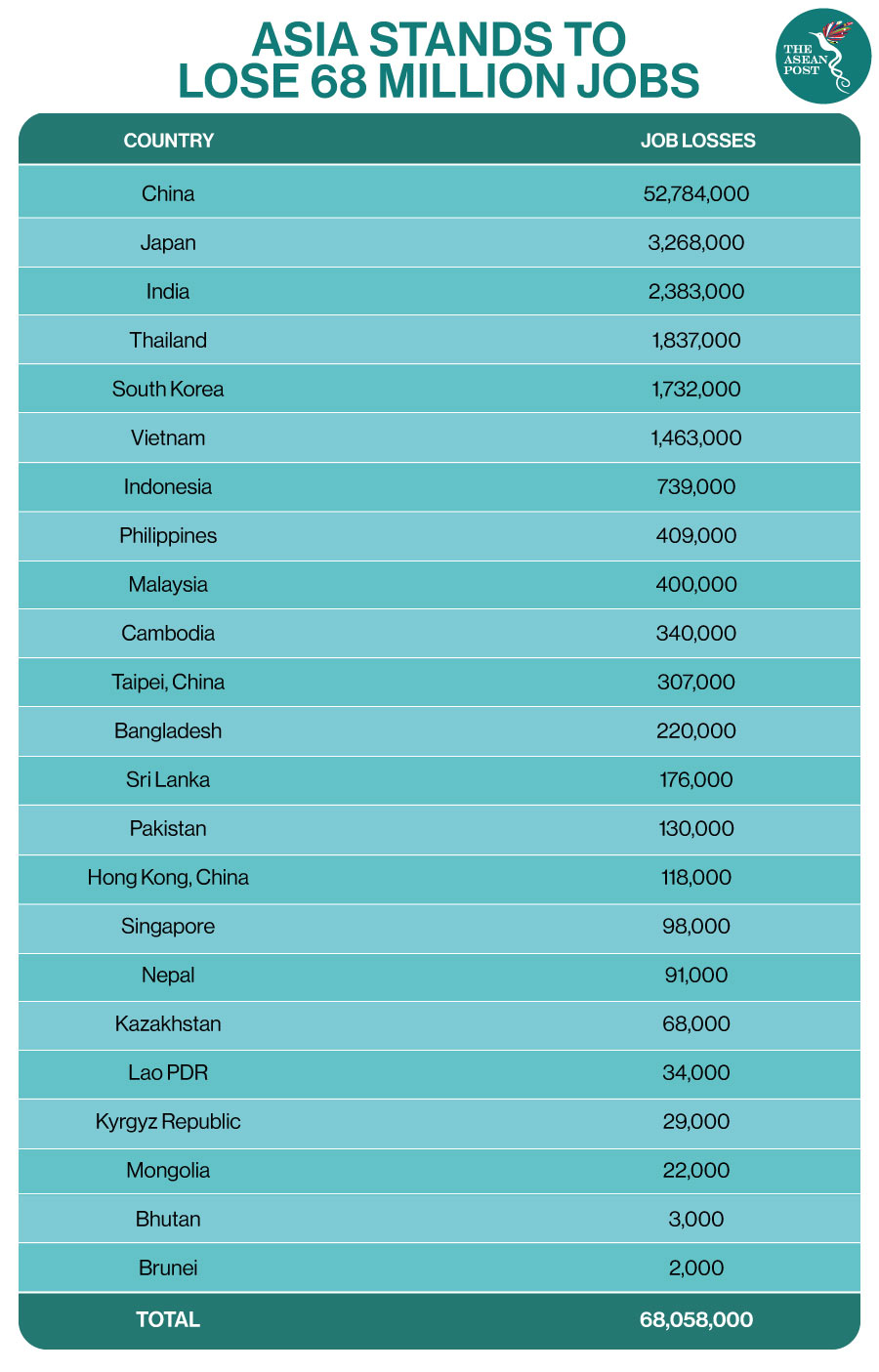 Asia stand to lose 68 million jobs