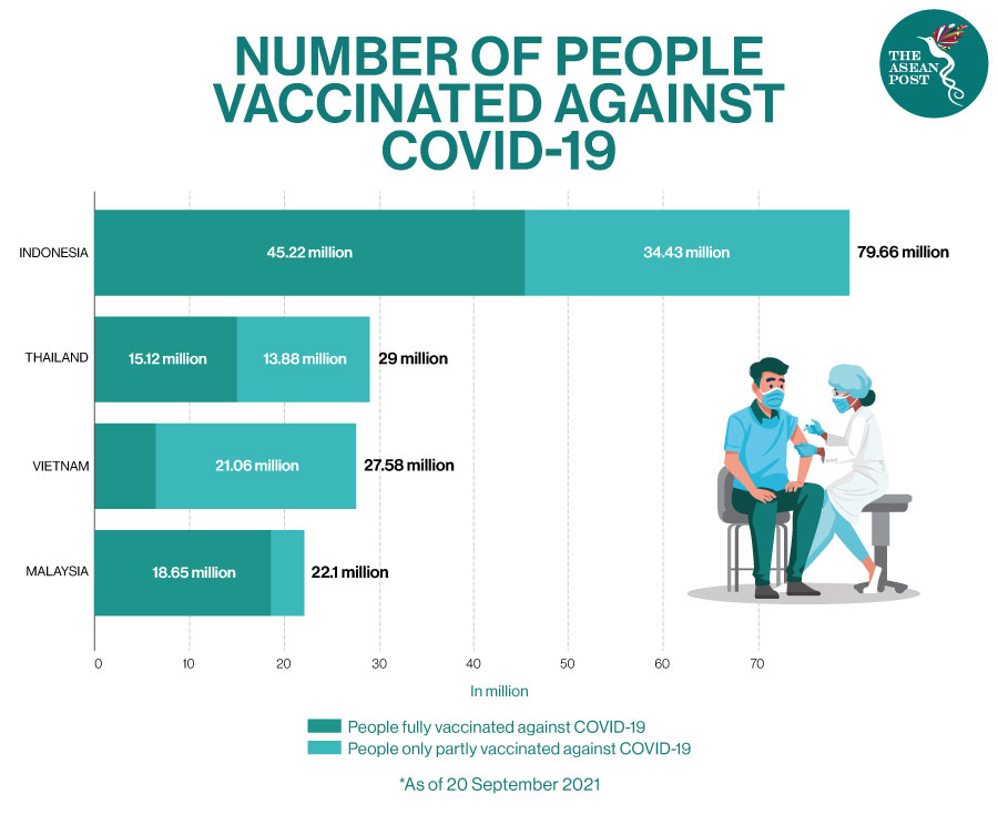 Number of vaccinated people in SEA