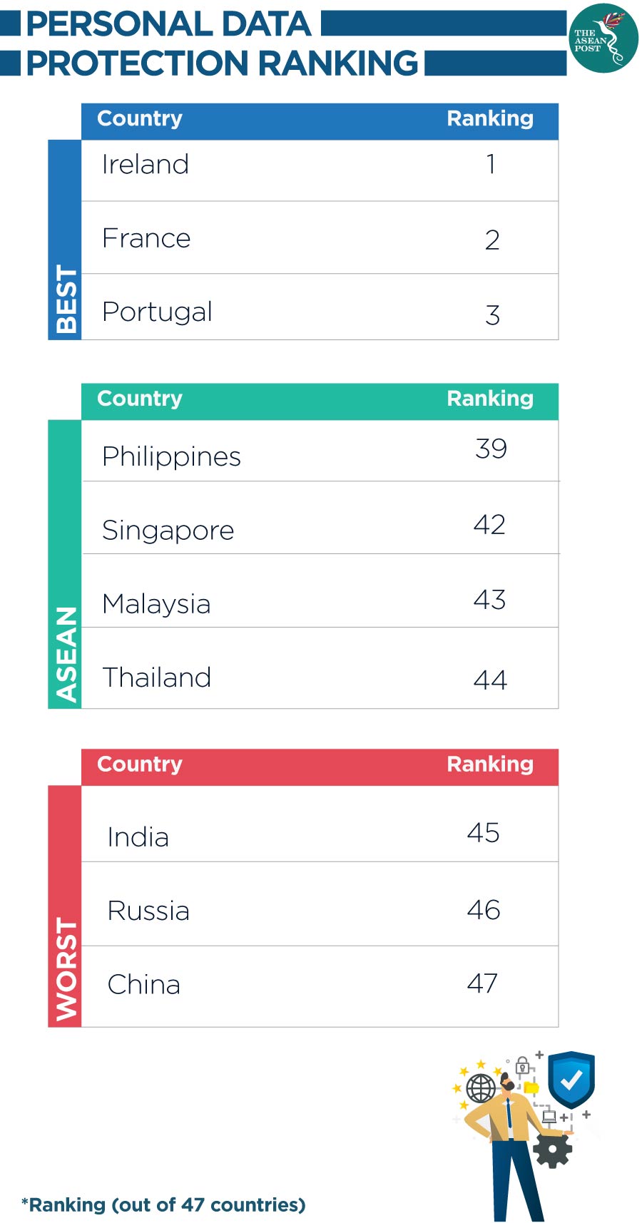 Personal data protection ranking