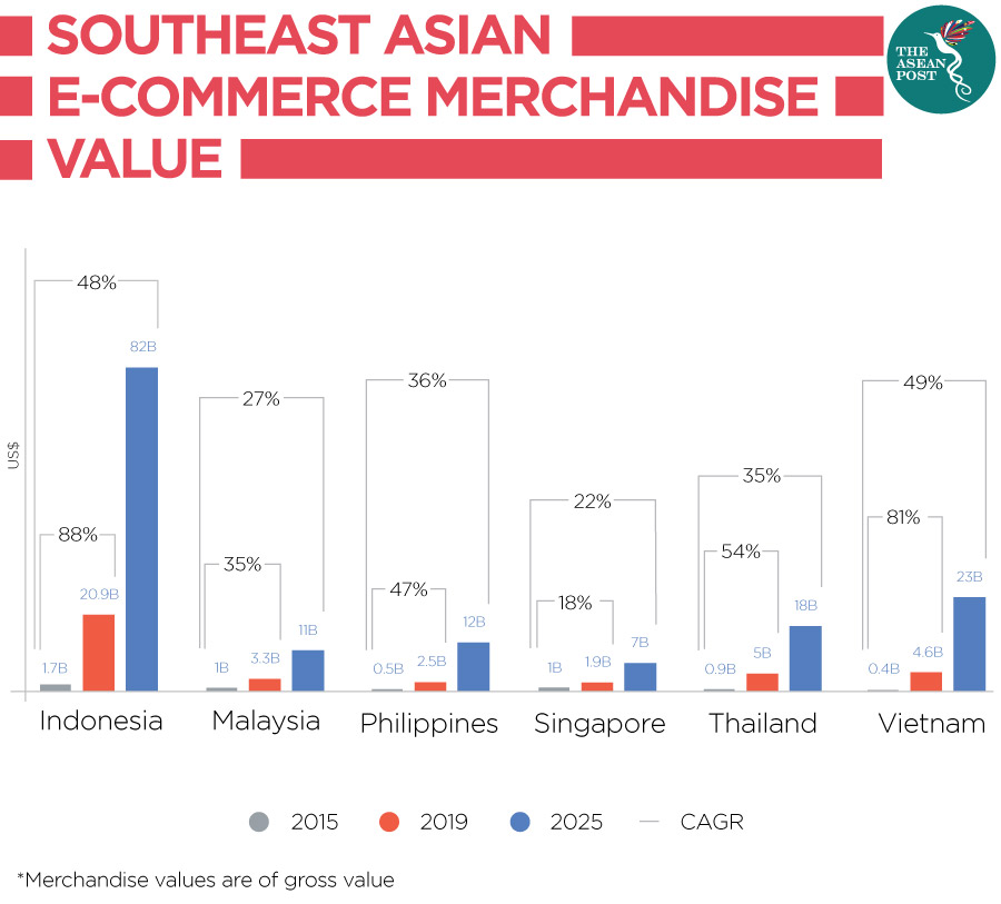 Southeast-Asian-E-commerce-Gross-Merchandise-Value 