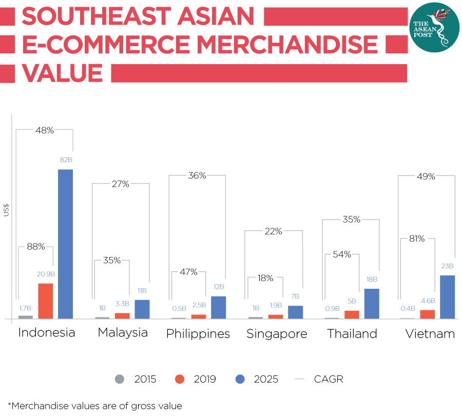 E-commerce spending expected to triple in ASEAN | The ASEAN Post