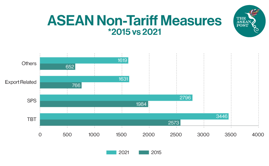 ASEAN Non tariff measures