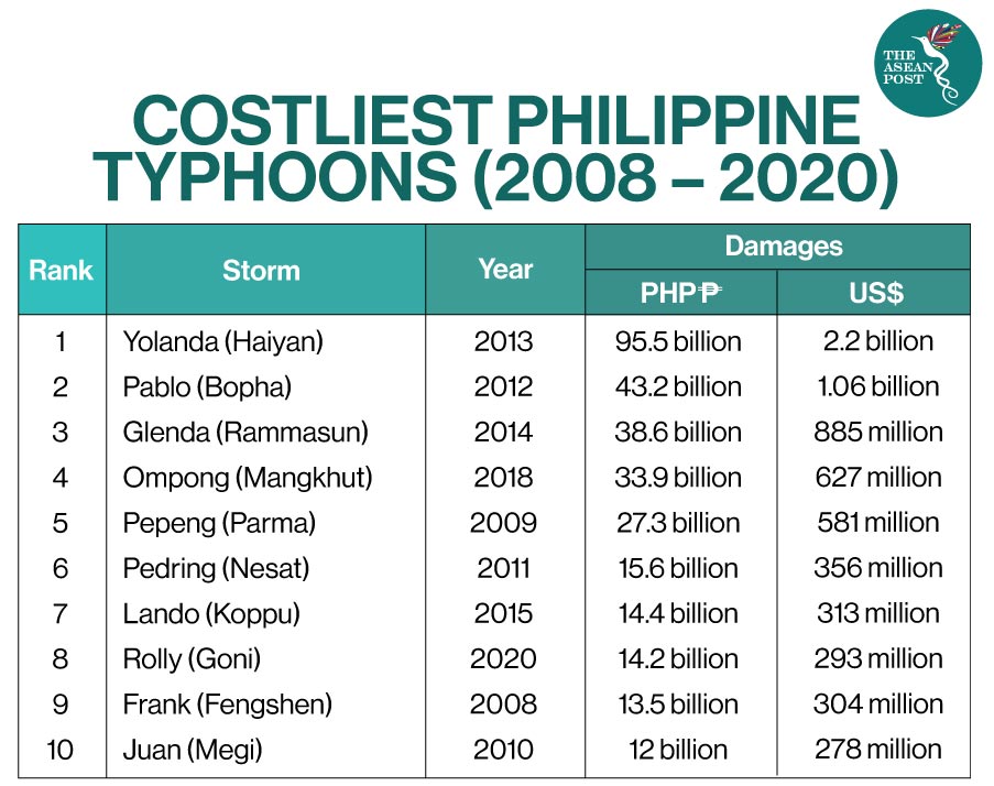 Philippines Typhoon Names 2021 Management And Leadership