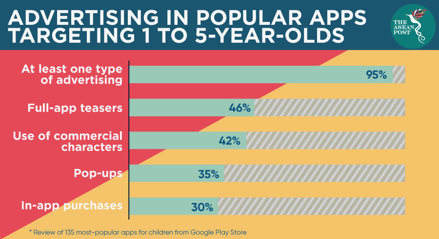 Advertising in popular apps targeting to 1 - 5 year olds