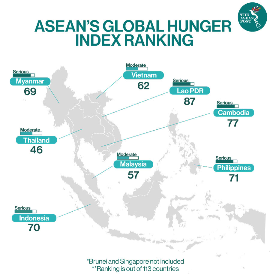 ASEAN's Hunger Index Ranking