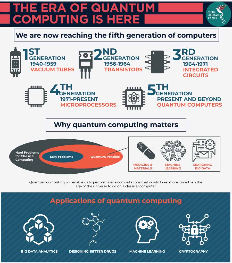 Quantum computing future