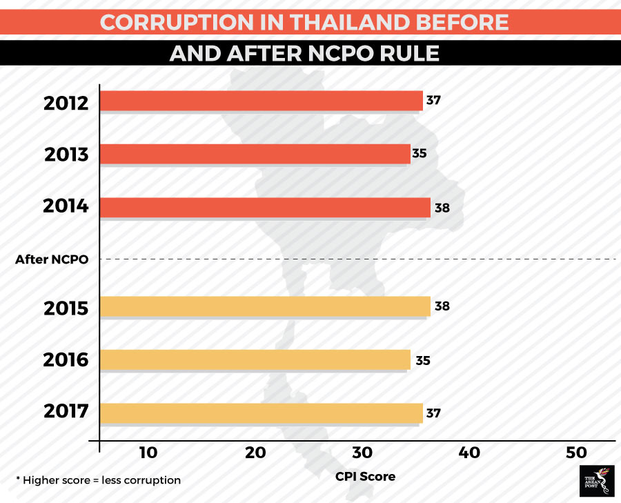 thai corruption