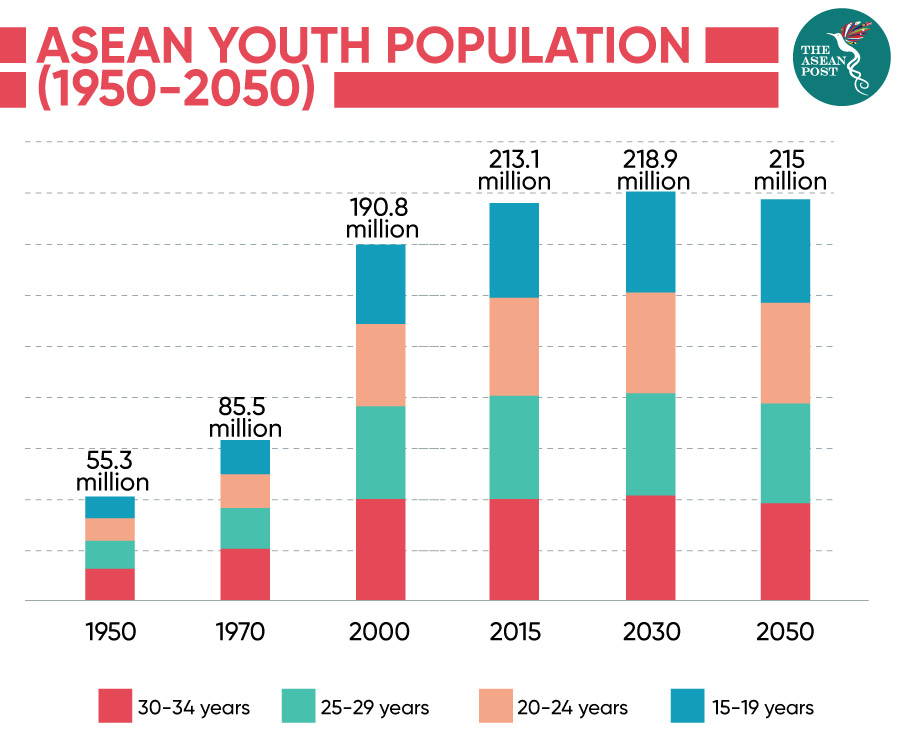 ASEAN Youth Population