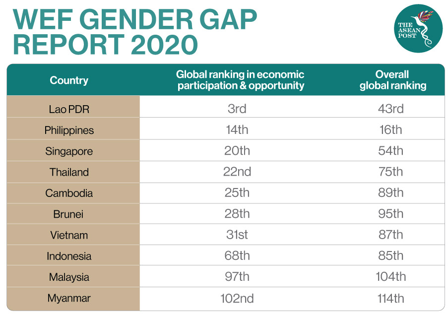 Gender Gap Report - ASEAN