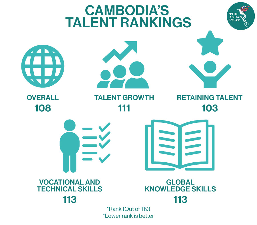 Cambodia talent rankings