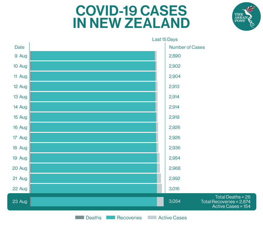 Covid-19 cases in New Zealand