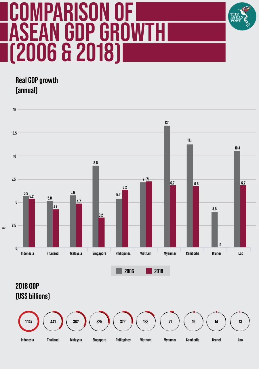 Comparison ASEAN GDP Growth