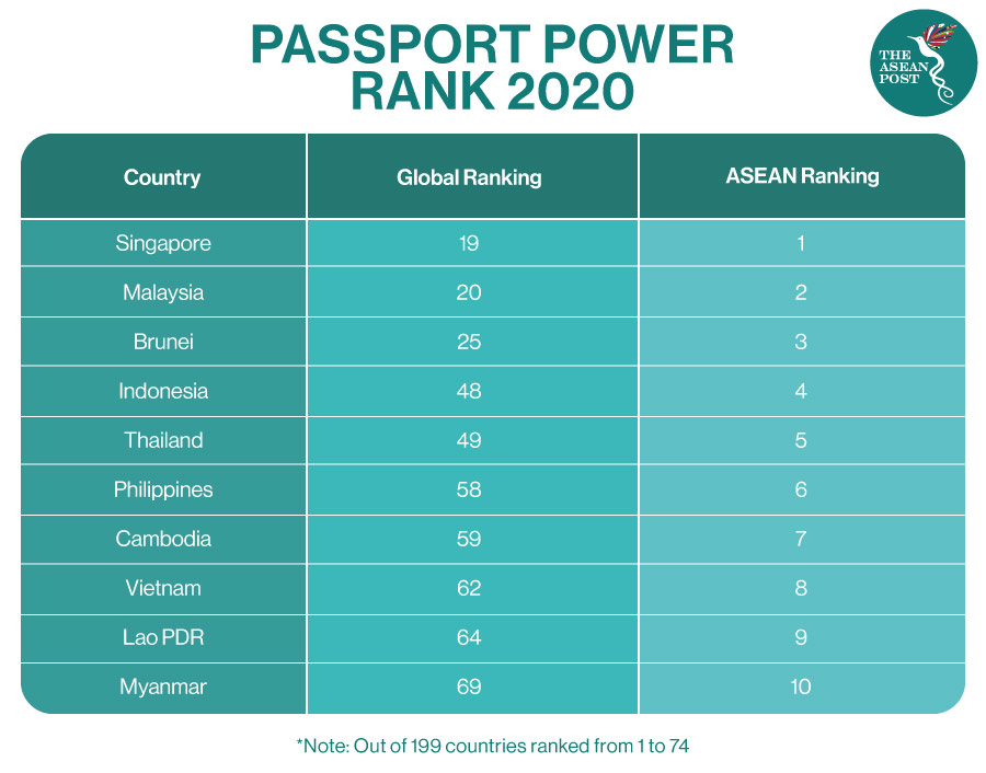 The Most Powerful Passport In ASEAN The ASEAN Post