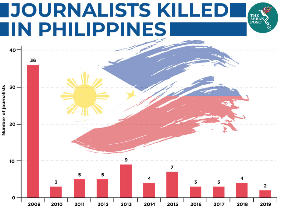 Journalists killed in Philippines