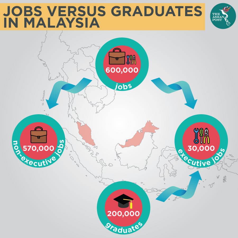 Jobs versus graduates in Malaysia