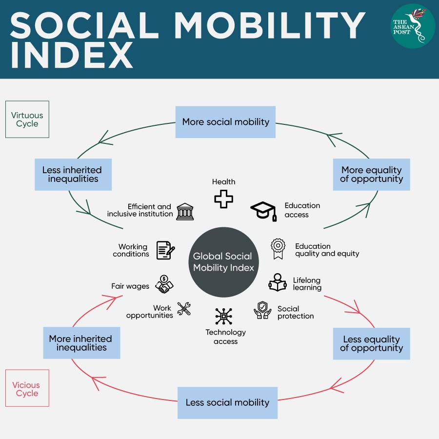 Social mobility index