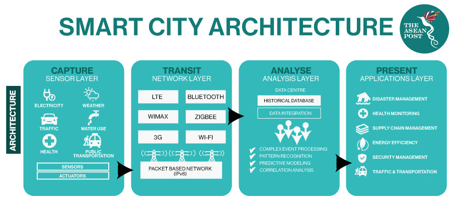 Smart city architecture