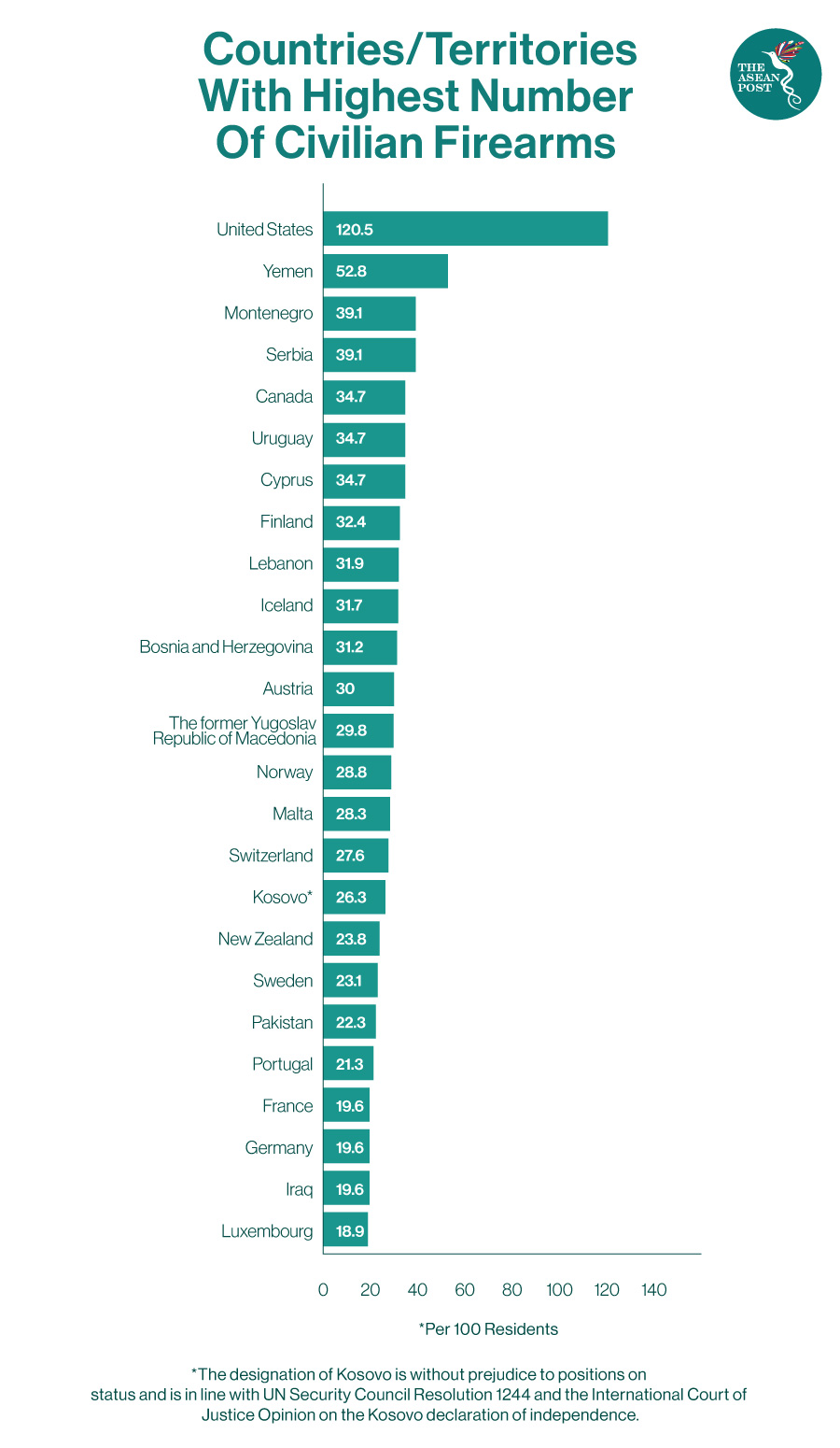 Countries and civilian firearm