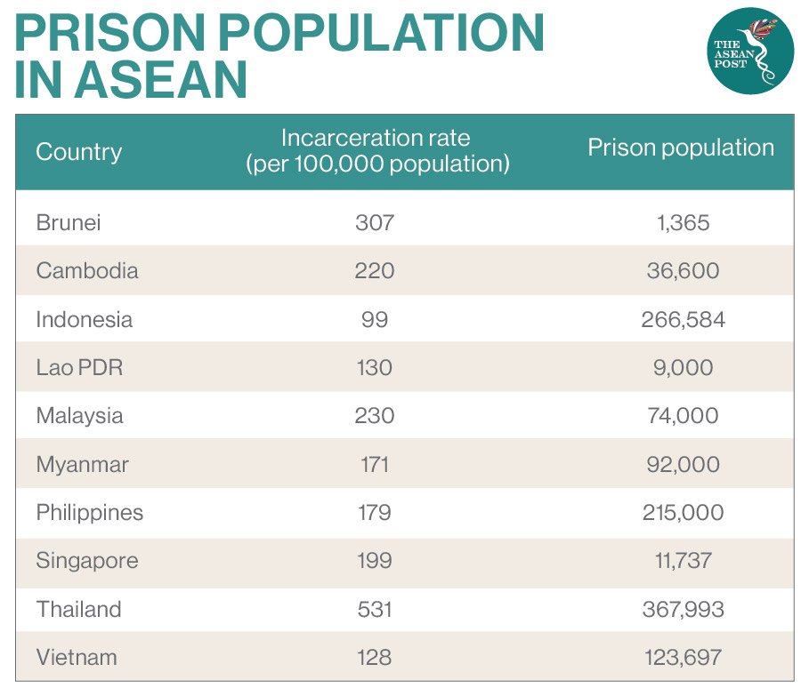 prison population asean