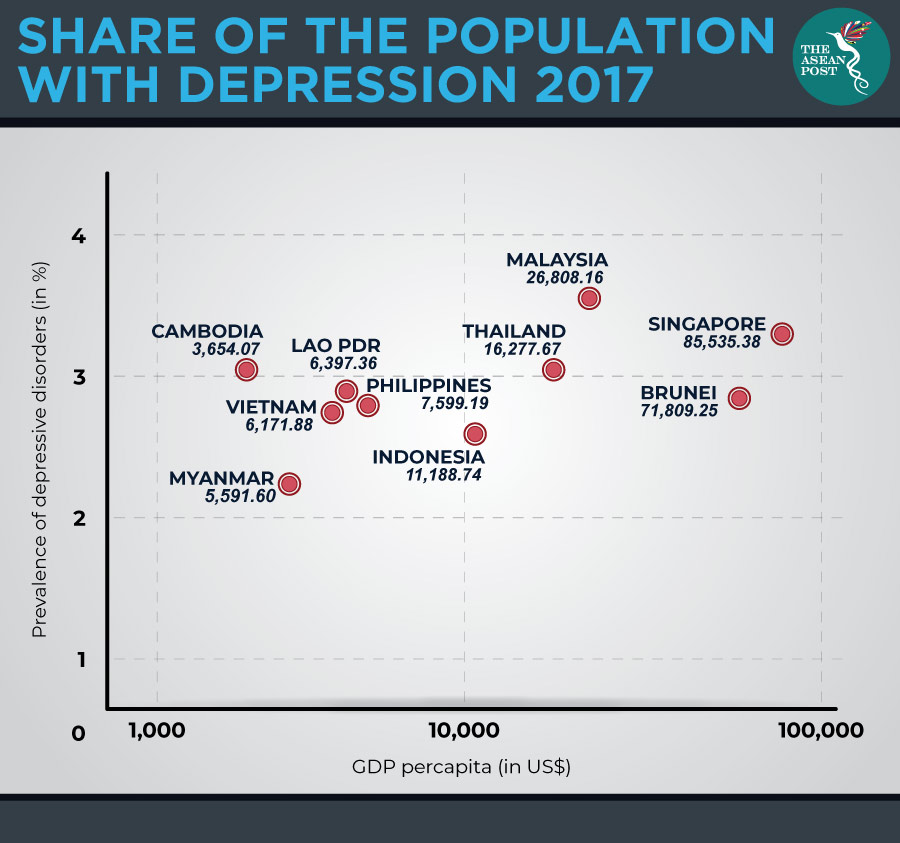 Depression ASEAN