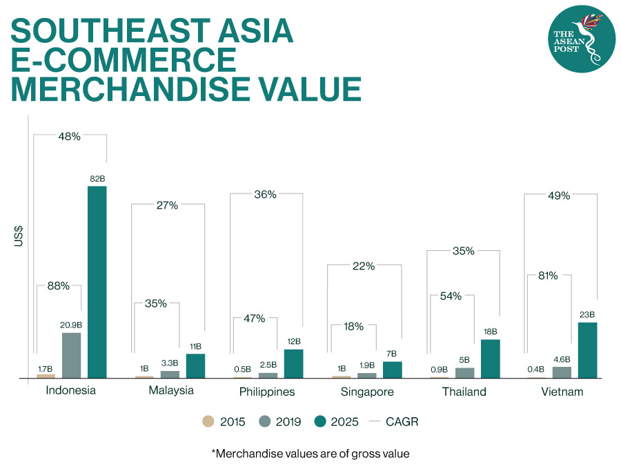 Southeast Asia E-Commerce