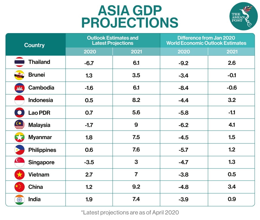 Asia GDP projections