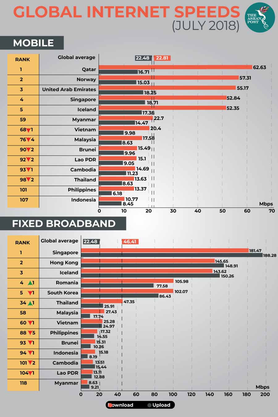 Singapore Wins Internet Speed Race The Asean Post