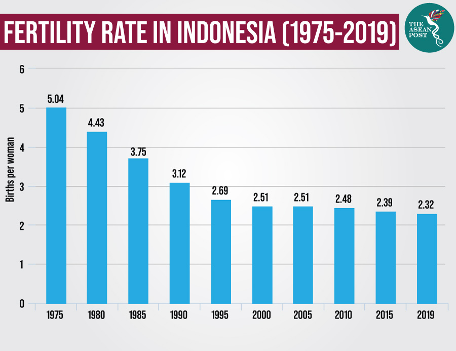 Indonesia plans for less babies The ASEAN Post