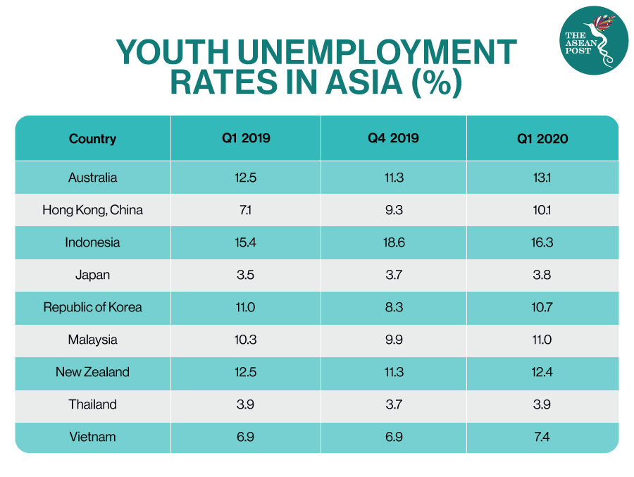 Youth unemployment rates
