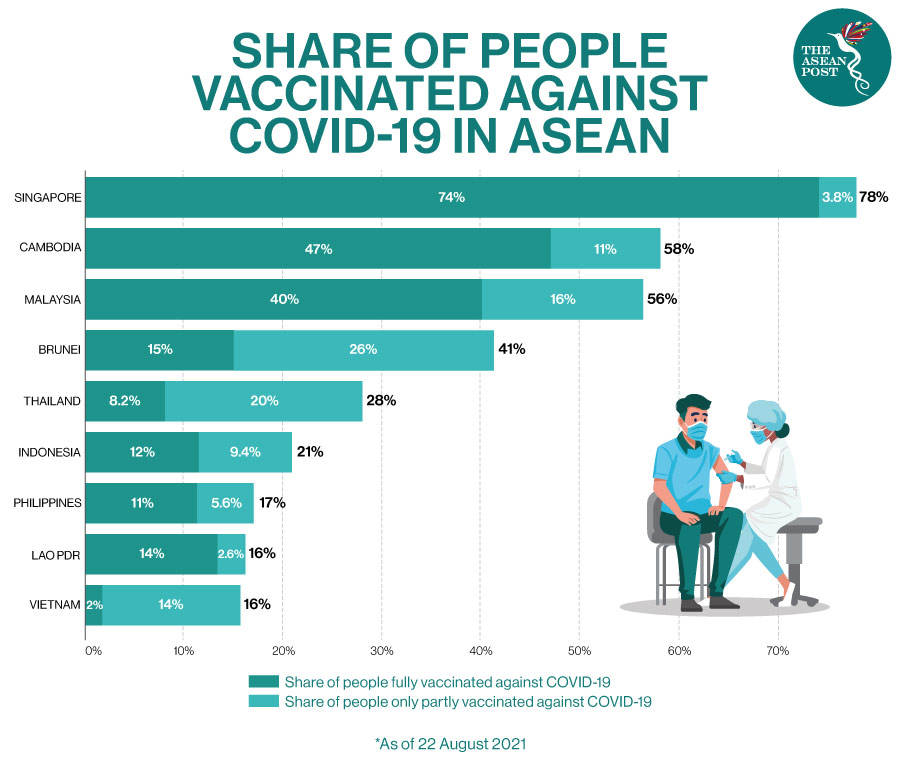 Vaccinated people in ASEAN