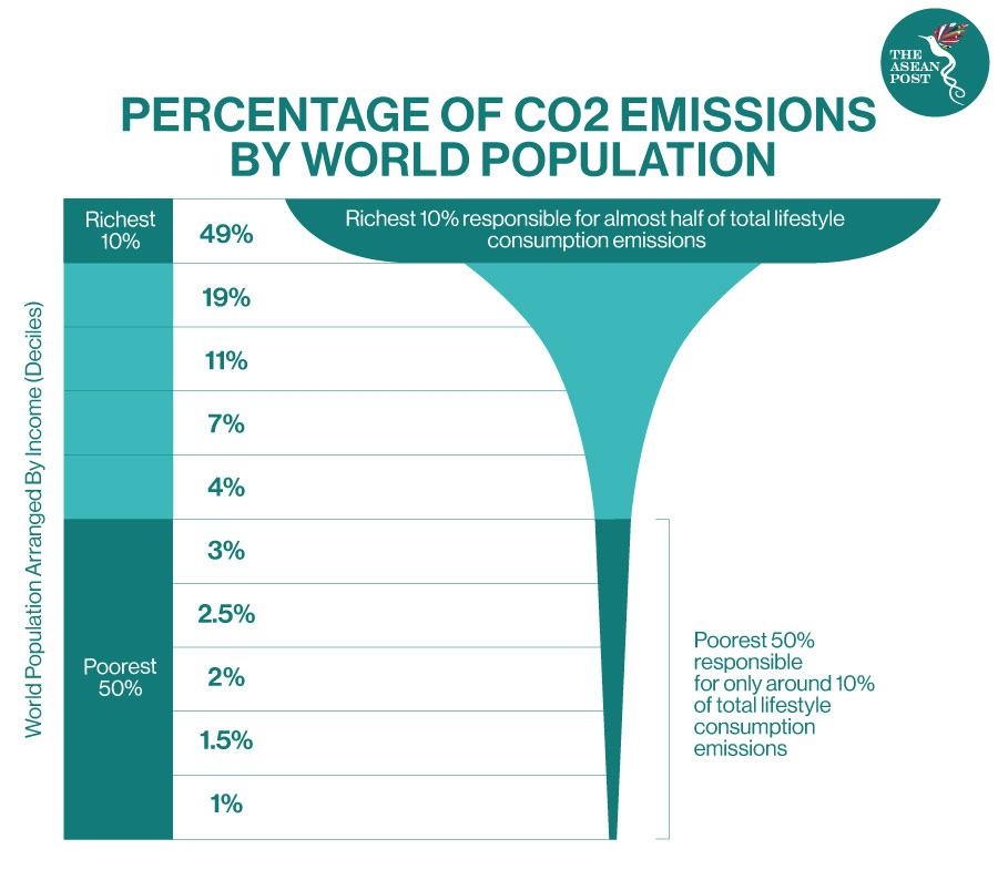 Percentage of CO2