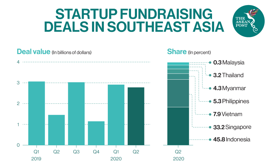 Fundraising deals in SEA