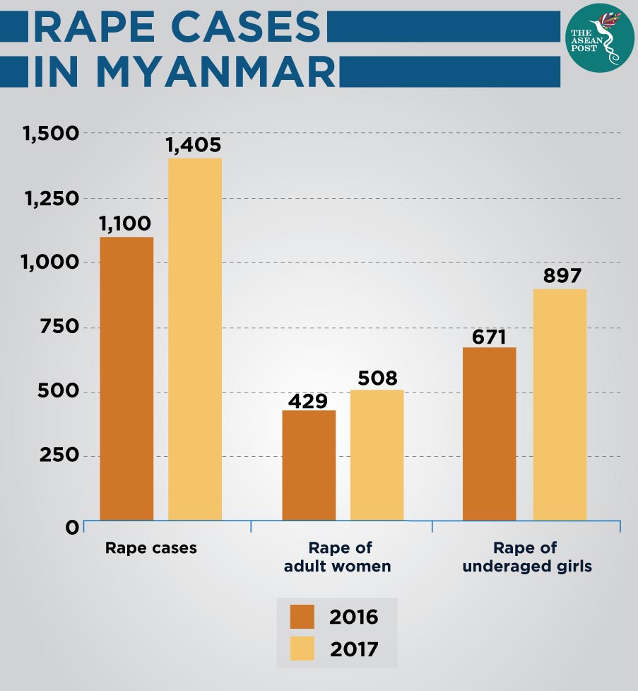 Rape cases in Myanmar
