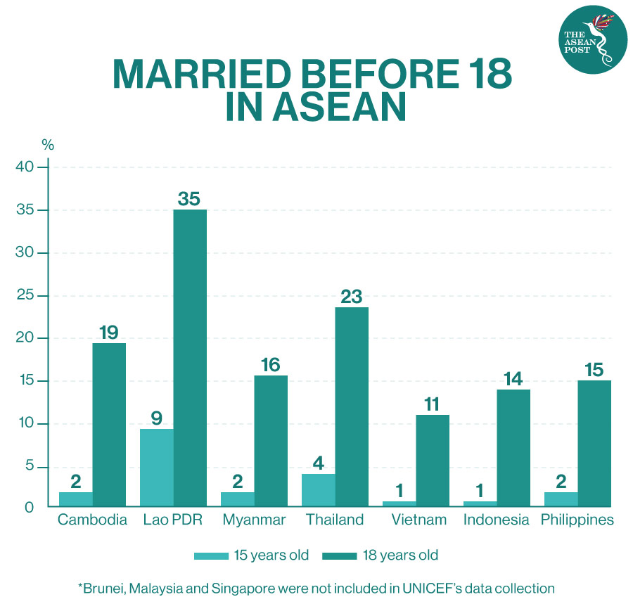 Child marriage ASEAN