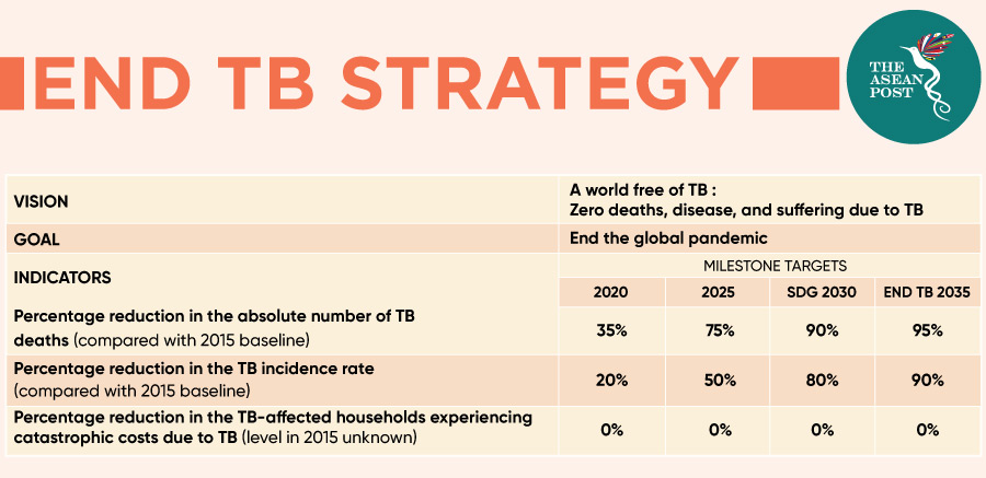 End TB strategy