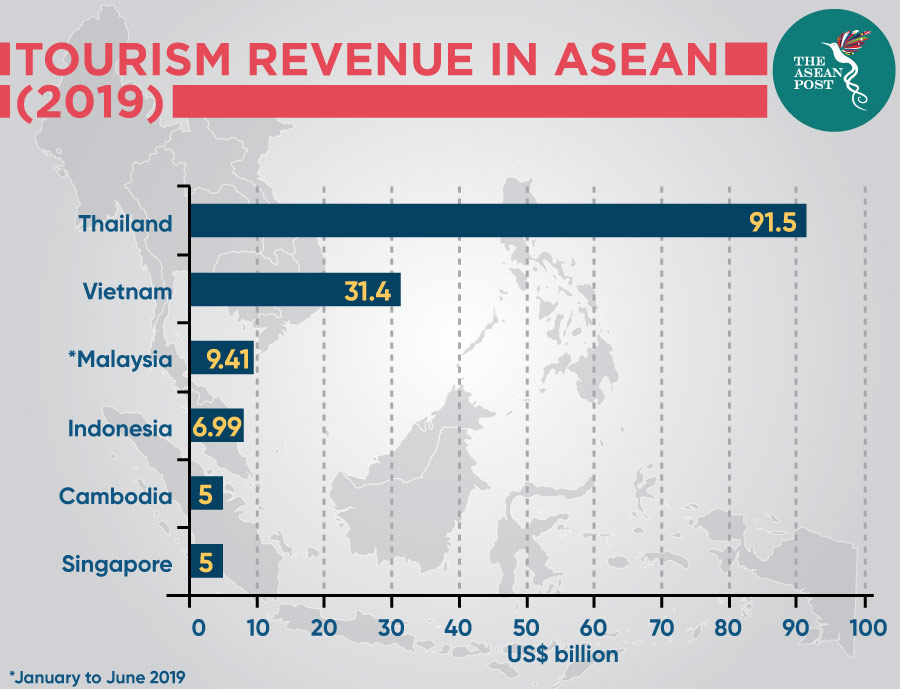 Tourism Revenue in ASEAN 2019