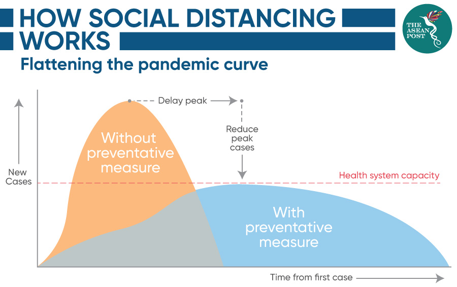 How Social Distancing Works