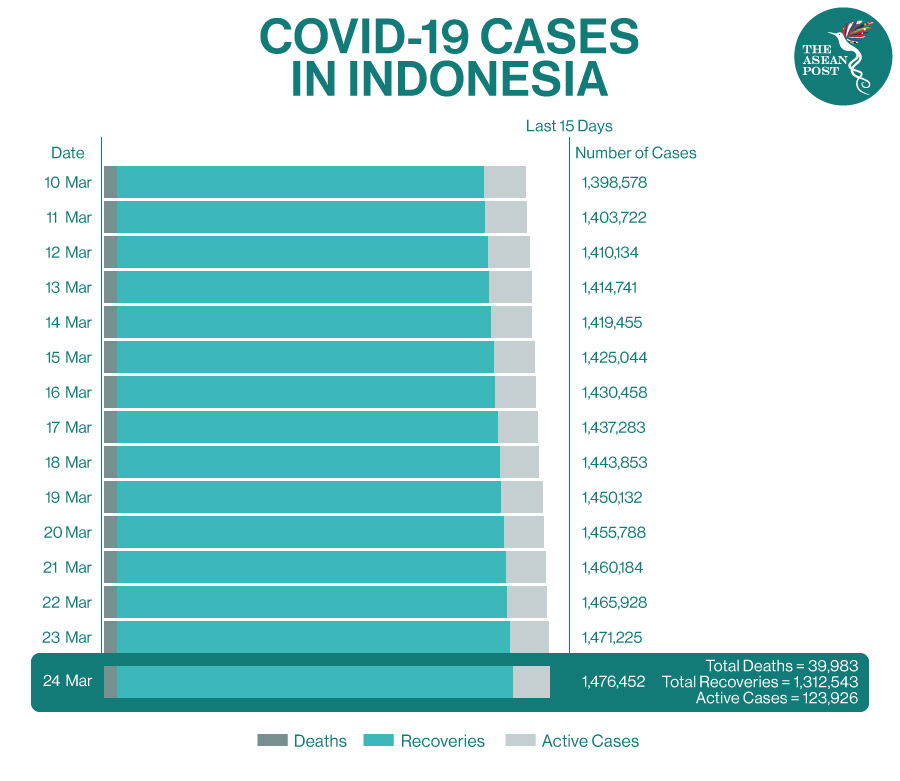 COVID-19 Cases in Indonesia