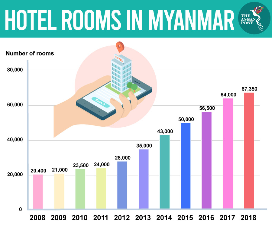 Hotel rooms in Myanmar