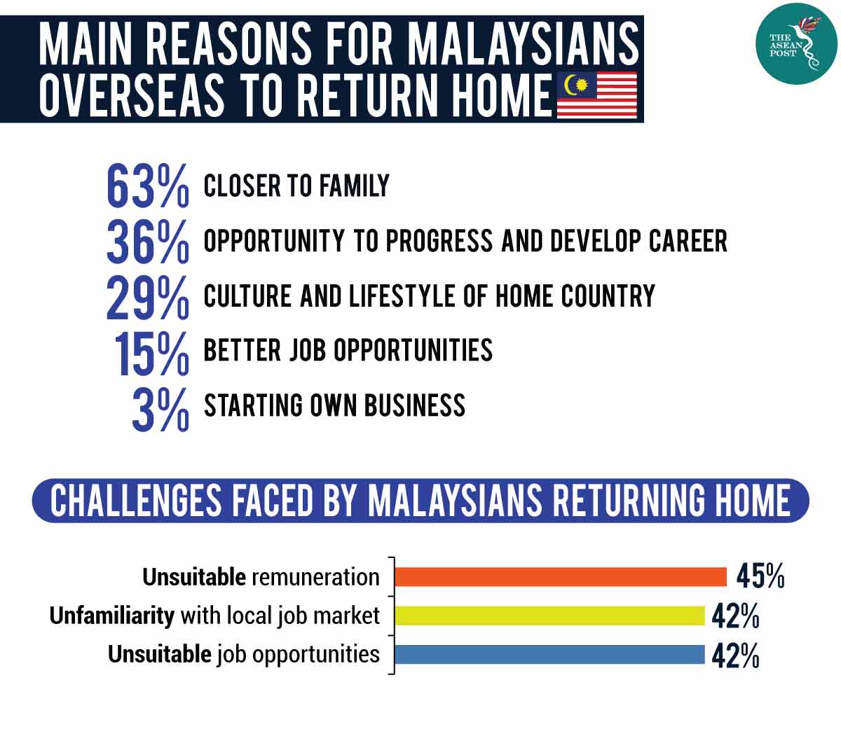 Is Malaysia Doing Enough To Stop Its Brain Drain The Asean Post