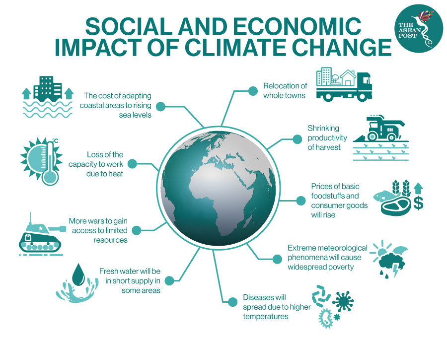 Social and economic impact of climate change
