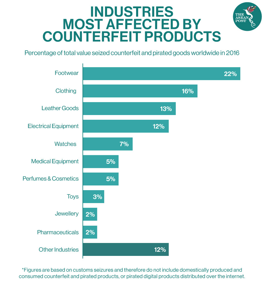 Industries most affected by counterfeit products