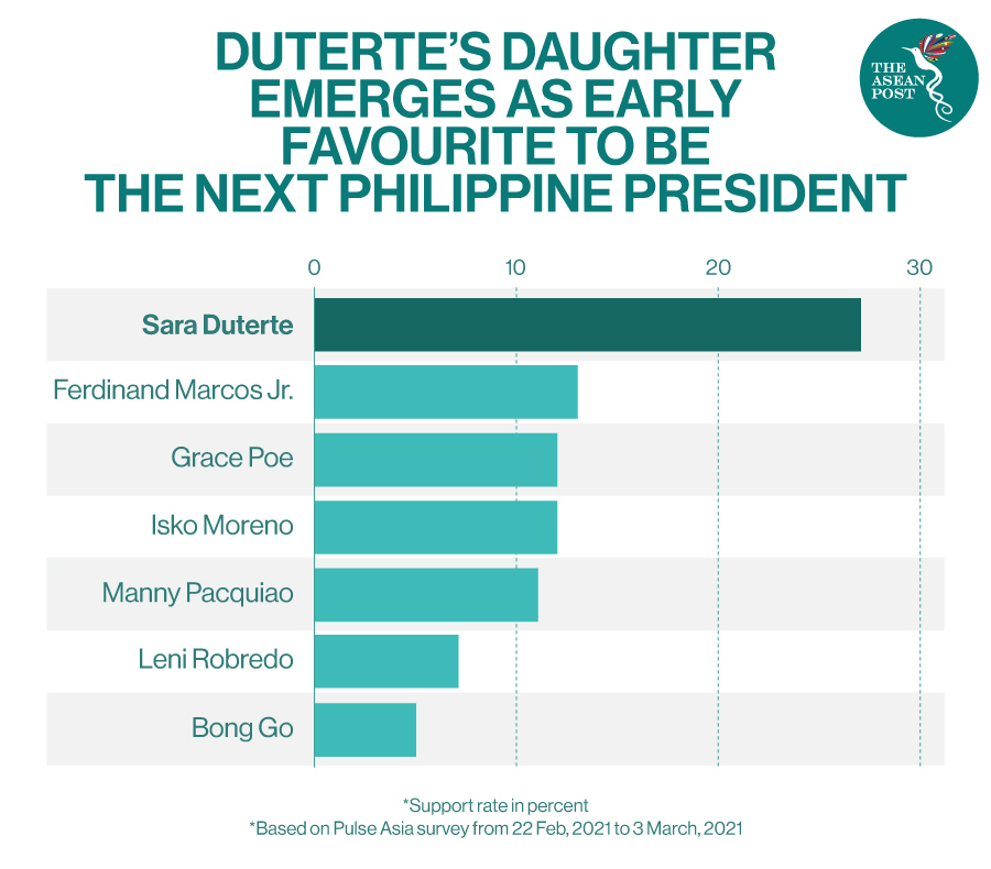 Daughter-te emerges as early favourite philippines