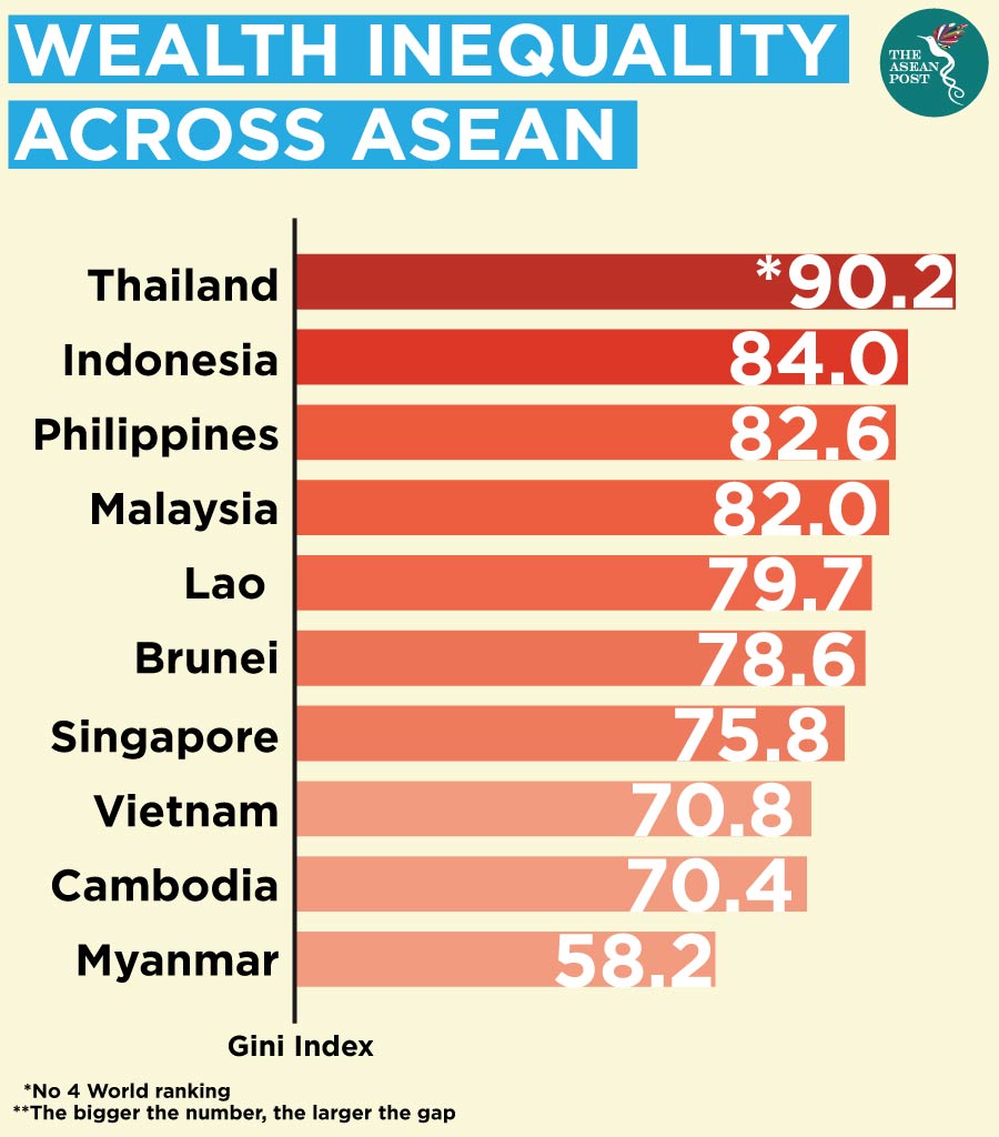 Wealth inequality across ASEAN