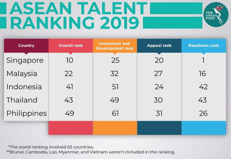 ASEAN talent ranking 2019